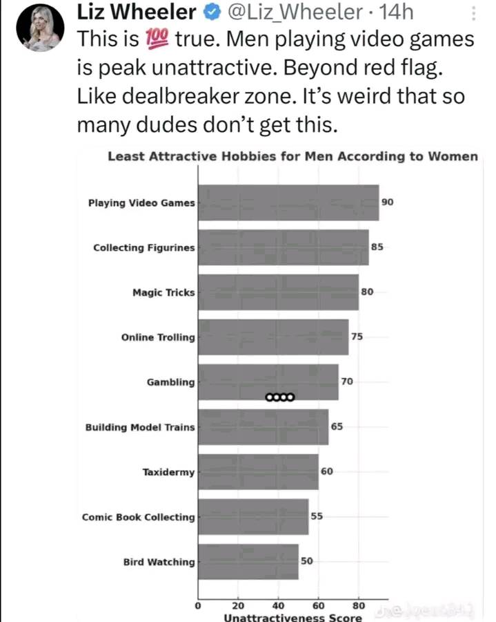 Least attractive hobbies for men according to women